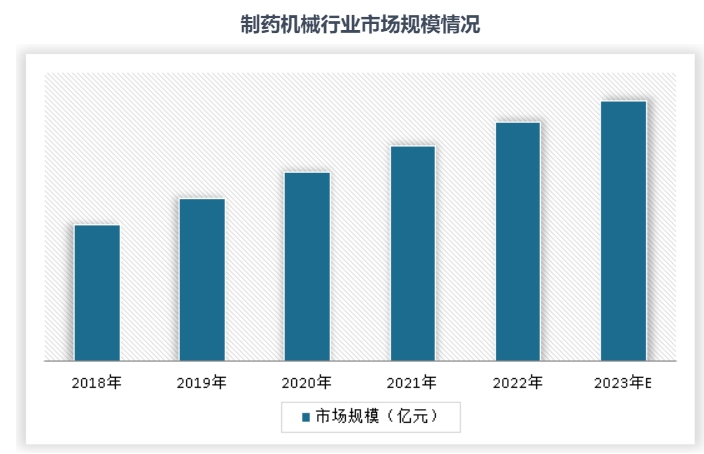 Rapport de conseil sur l'historique du développement de l'industrie pharmaceutique des équipements pharmaceutiques en Chine et sur la stratégie d'investissement en 2023